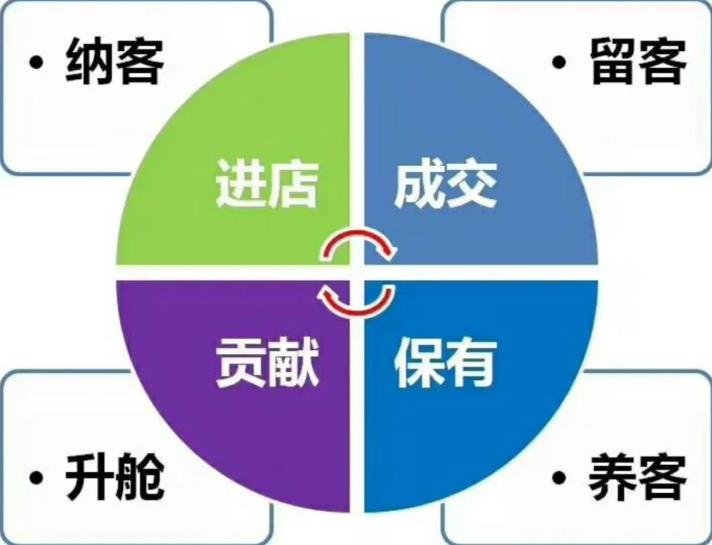 美業拓客方案培訓課程