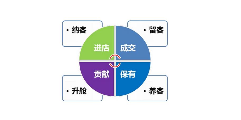 美容院拓客老師培訓：為什么一定要留住老顧客？